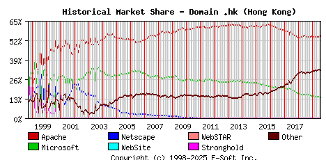 August 1st, 2019 Historical Market Share Graph