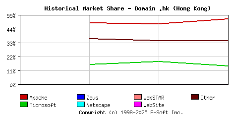 May 1st, 2020 Historical Market Share Graph