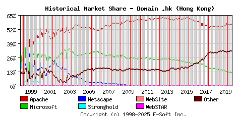 June 1st, 2020 Historical Market Share Graph