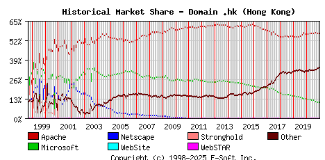 January 1st, 2021 Historical Market Share Graph