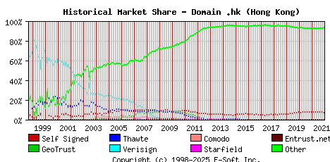 January 1st 2022 Historical Market Share Graph