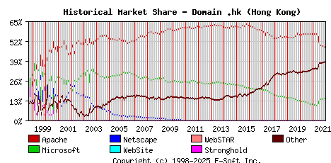 January 1st, 2022 Historical Market Share Graph