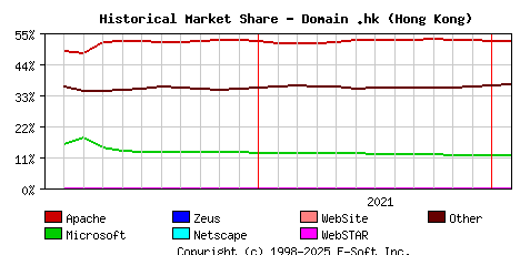 February 1st, 2022 Historical Market Share Graph