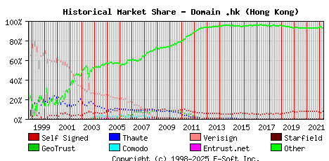 May 1st 2022 Historical Market Share Graph