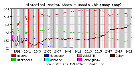May 1st, 2022 Historical Market Share Graph