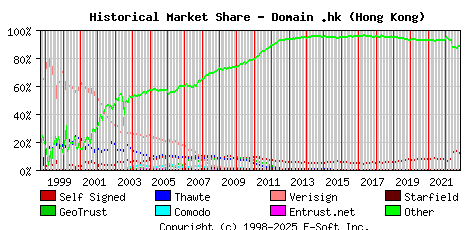 November 1st 2022 Historical Market Share Graph