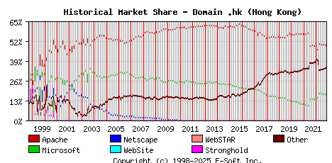 November 1st, 2022 Historical Market Share Graph
