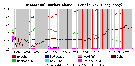 February 1st, 2023 Historical Market Share Graph