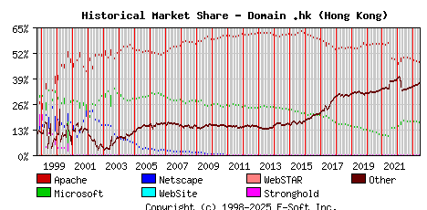 June 1st, 2023 Historical Market Share Graph