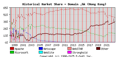 November 1st, 2023 Historical Market Share Graph