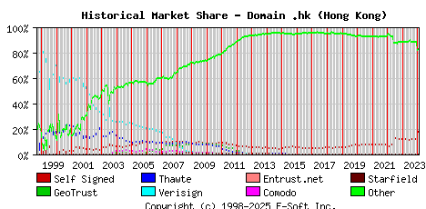 February 1st 2024 Historical Market Share Graph