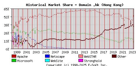 February 1st, 2024 Historical Market Share Graph