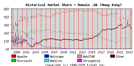 May 1st, 2024 Historical Market Share Graph