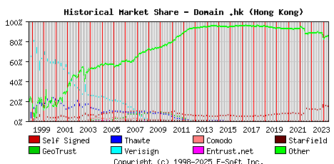 June 1st 2024 Historical Market Share Graph