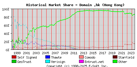 August 1st 2024 Historical Market Share Graph
