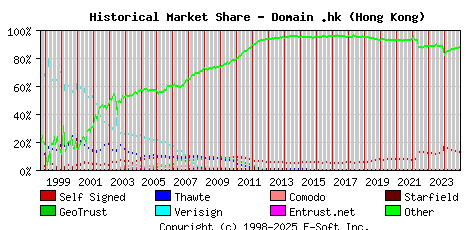 January 1st 2025 Historical Market Share Graph