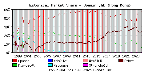 January 1st, 2025 Historical Market Share Graph
