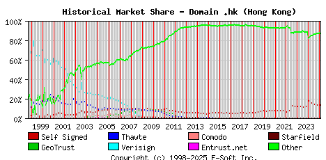 February 1st 2025 Historical Market Share Graph