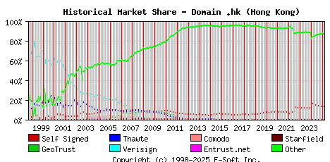 March 1st 2025 Historical Market Share Graph