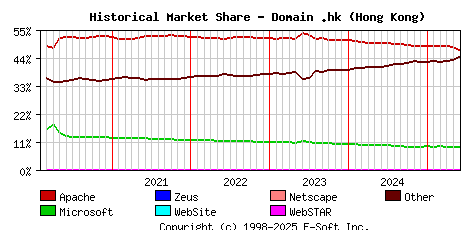 June 1st, 2025 Historical Market Share Graph