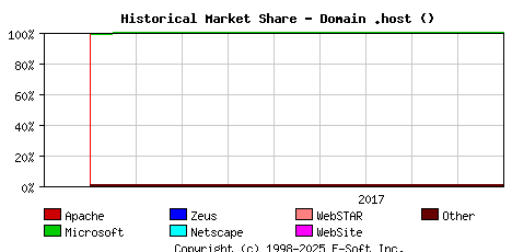 October 1st, 2017 Historical Market Share Graph