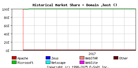 November 1st, 2017 Historical Market Share Graph