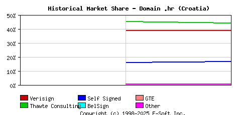 November 1st 1998 Historical Market Share Graph