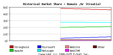 November 1st, 1998 Historical Market Share Graph