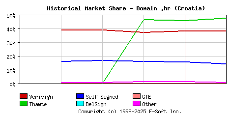 February 1st 1999 Historical Market Share Graph