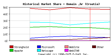 February 1st, 1999 Historical Market Share Graph