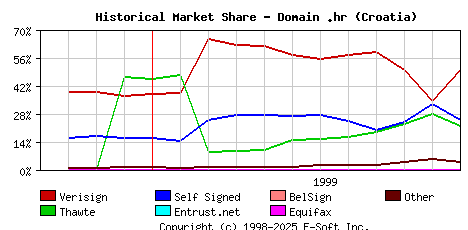 December 1st 1999 Historical Market Share Graph