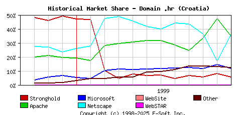 December 1st, 1999 Historical Market Share Graph