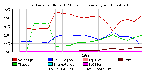 March 1st 2000 Historical Market Share Graph