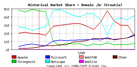 March 1st, 2000 Historical Market Share Graph