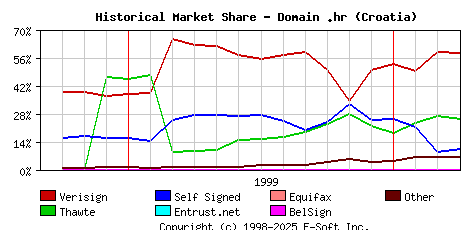 April 1st 2000 Historical Market Share Graph
