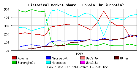 April 1st, 2000 Historical Market Share Graph
