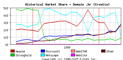 May 1st, 2000 Historical Market Share Graph