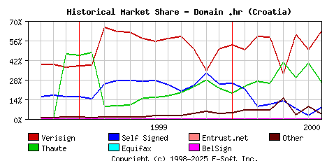 August 1st 2000 Historical Market Share Graph