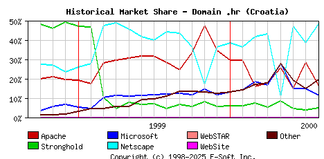 August 1st, 2000 Historical Market Share Graph