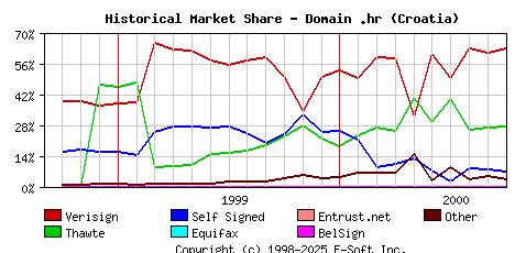 October 1st 2000 Historical Market Share Graph