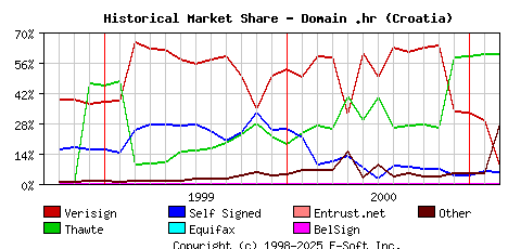 March 1st 2001 Historical Market Share Graph
