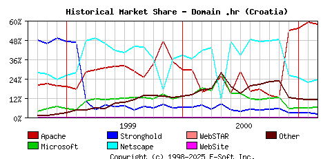 March 1st, 2001 Historical Market Share Graph