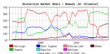 June 1st 2001 Historical Market Share Graph