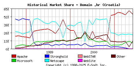 June 1st, 2001 Historical Market Share Graph