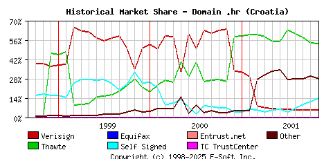 November 1st 2001 Historical Market Share Graph