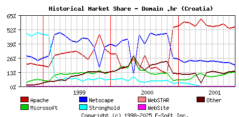 November 1st, 2001 Historical Market Share Graph