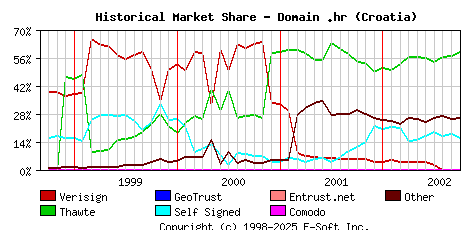 October 1st 2002 Historical Market Share Graph