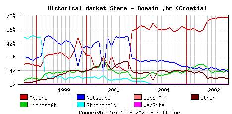 November 1st, 2002 Historical Market Share Graph