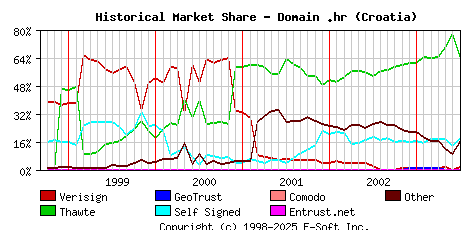 July 1st 2003 Historical Market Share Graph