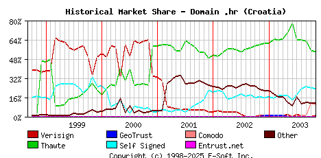 November 1st 2003 Historical Market Share Graph